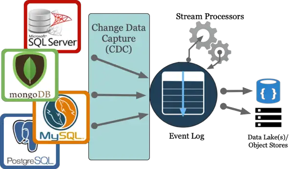 Change Data Capture Architecture Diagram example