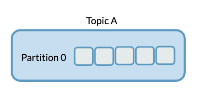 Kafka Consumer Groups Example One Single Partition Topic