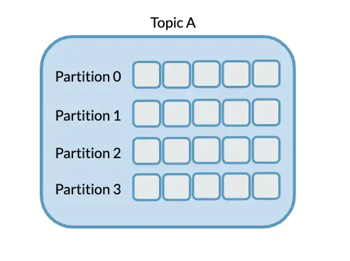 Kafka Consumer Groups Example 2 Four Partitions in a Topic