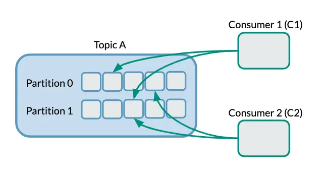 Kafka Consumer Groups Example 3