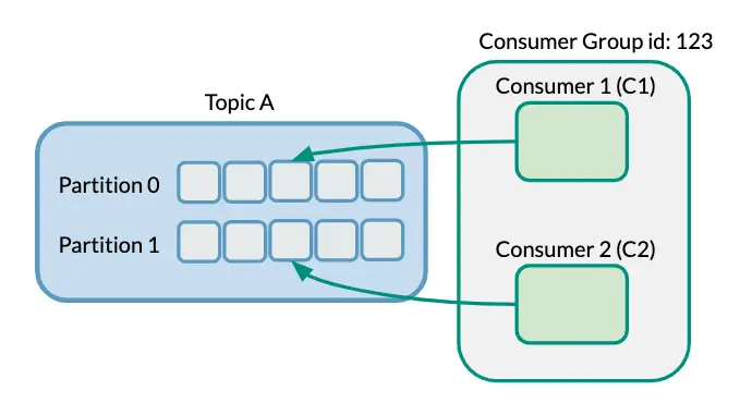 Kafka Consumer Groups Example 4