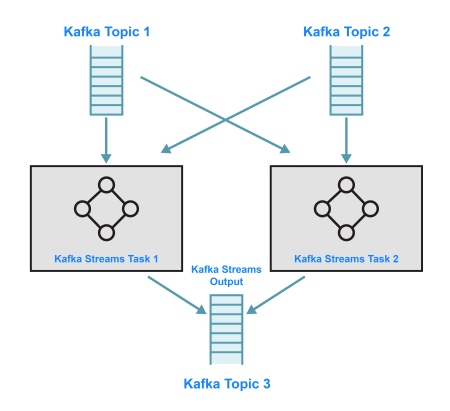 Spring kafka streams on sale tutorial