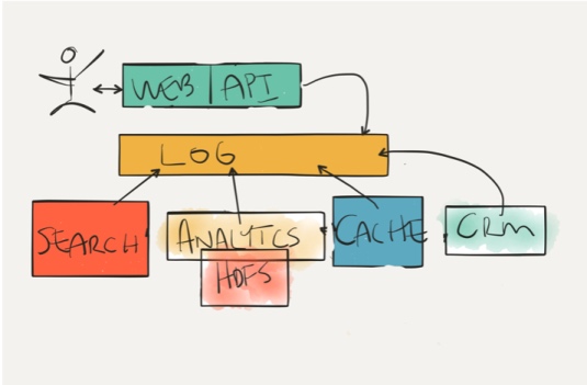 Kafka Streams Ready Streaming Architecture