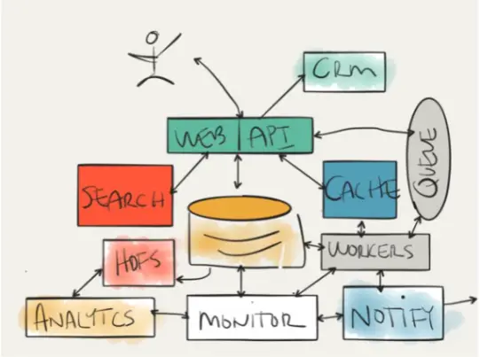 Streaming Architecture Before