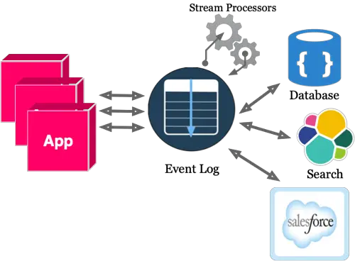 Event Logs Provide Flexibility Diagram