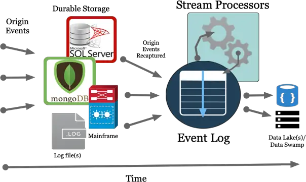 Event Stream Processing diagram example