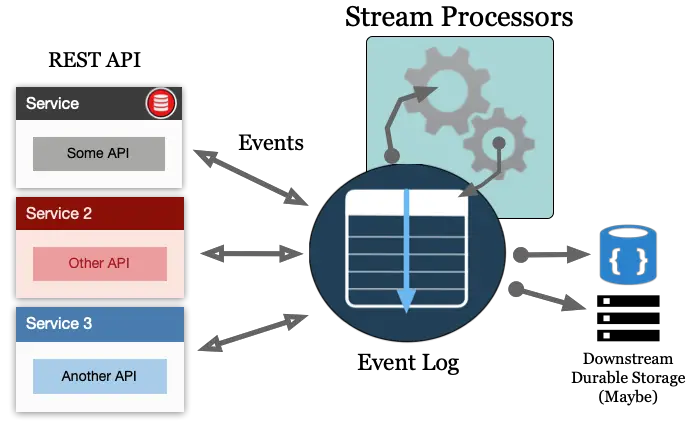 Event Stream Processing with Microservices Architecture Diagram