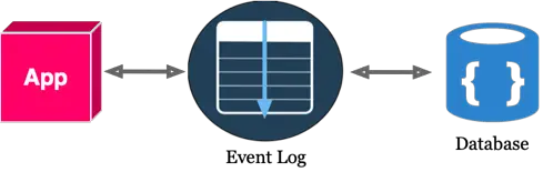 Event Log between app and database