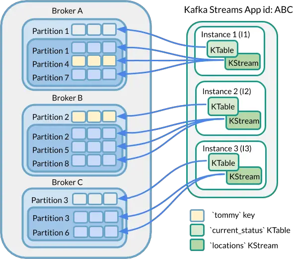 KTable to KStream Not Co-partitioned Diagram