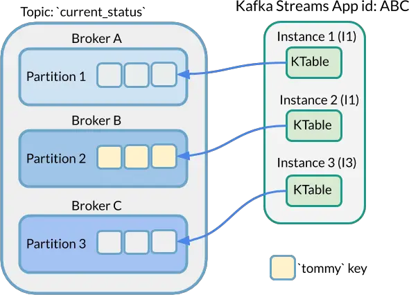 KTable Simple Mapping Diagram