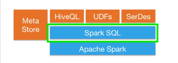 Spark SQL architecture