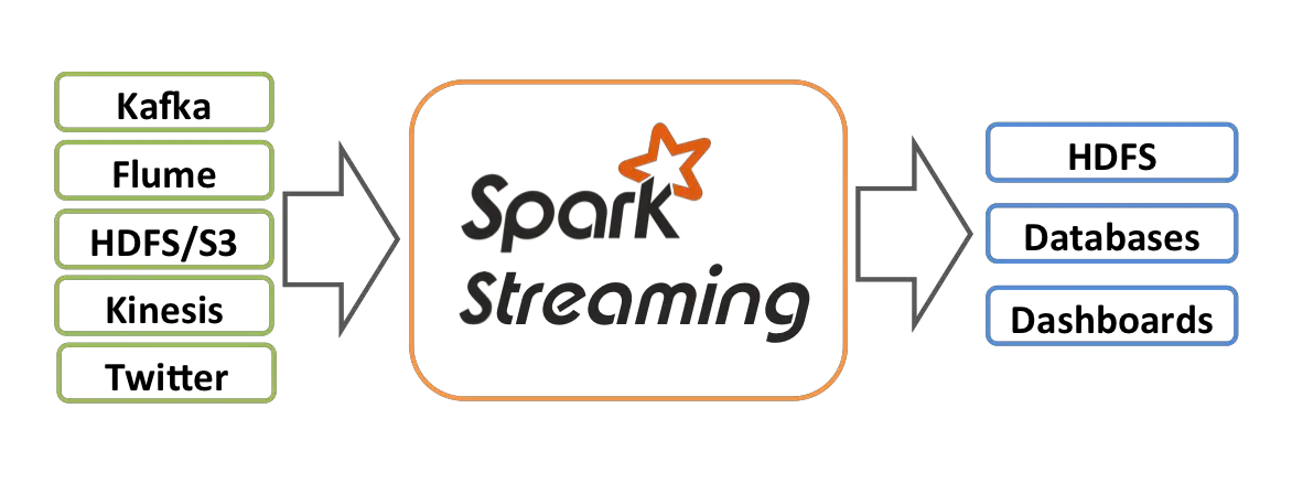 Spark Streaming Architecture Examples
