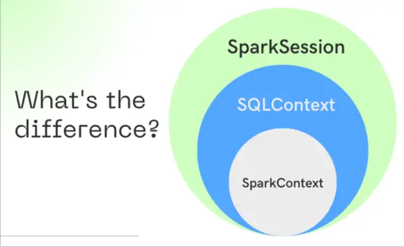 What's the difference between SparkContext, SQLContext and SparkSession?