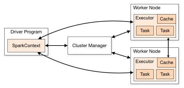 What is Apache Spark Cluster Architecture Overview